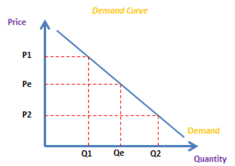 Demand AS A Levels IB IAL The Tutor Academy