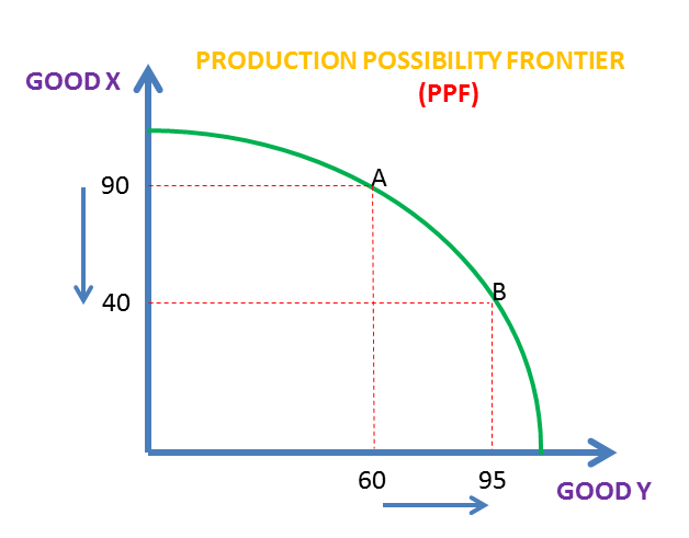 what is production possibility curve explain with diagram