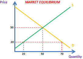 Market Equilibrium – AS/A LEVELS/IB/IAL – The Tutor Academy