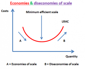 Economies Of Scale (AS/A LEVELS/IB/IAL) – The Tutor Academy