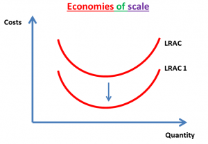 Economies Of Scale (AS/A LEVELS/IB/IAL) – The Tutor Academy