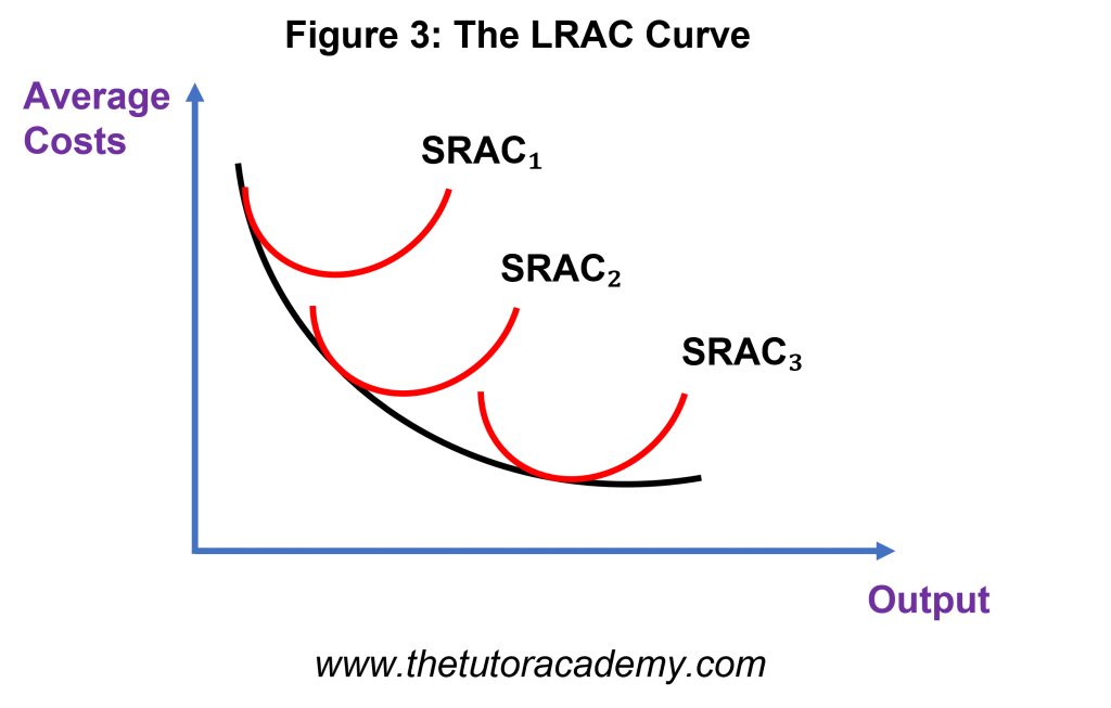 Economies Of Scale (AS/A LEVELS/IB/IAL) – The Tutor Academy