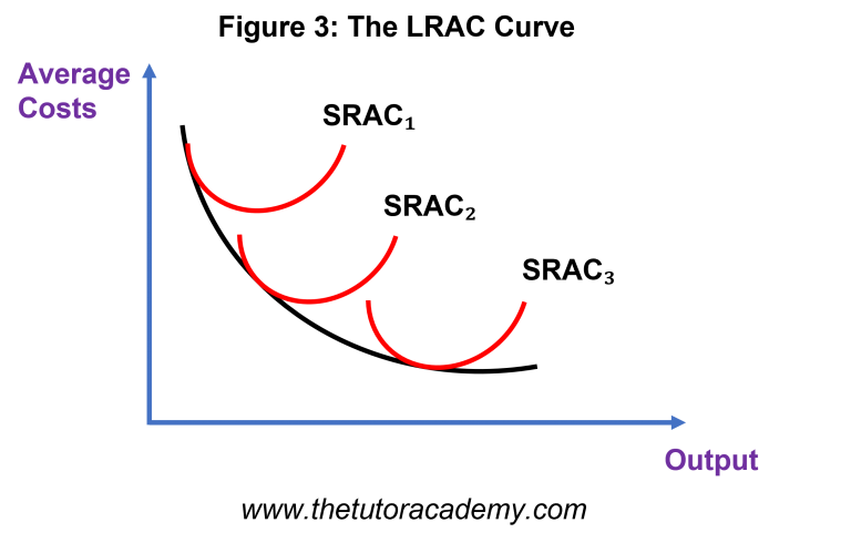 Economies Of Scale (AS/A LEVELS/IB/IAL) – The Tutor Academy