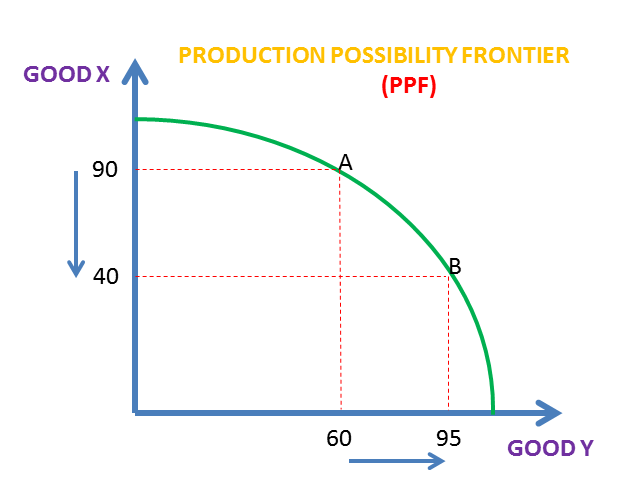 PPF Curves Production Possibility Frontiers AS A LEVELS IB IAL 