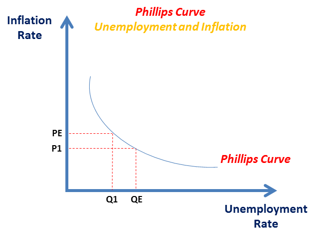 Conflicts – Macro-economic Objectives (AS/A LEVELS/IB/IAL) – The Tutor ...