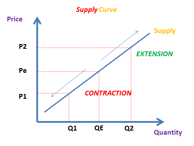 Supply AS A LEVELS IB IAL The Tutor Academy