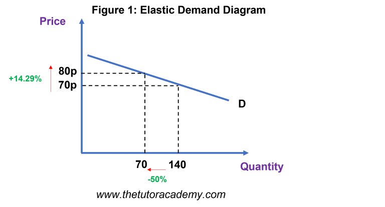 Price Elasticity Of Demand (PED) – AS/A LEVELS/IB/IAL – The Tutor Academy