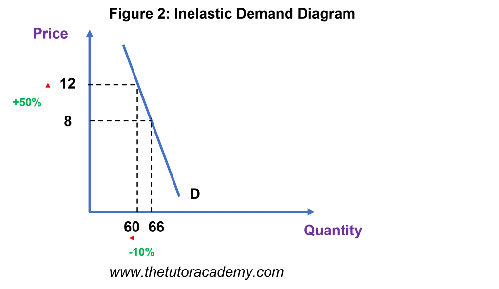 Price Elasticity of Demand (PED) – AS/A LEVELS/IB/IAL – The Tutor Academy