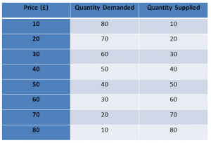 Market Equilibrium – AS/A LEVELS/IB/IAL – The Tutor Academy