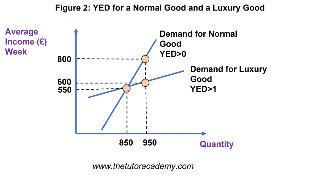 Income Elasticity Of Demand (YED) (AS/A LEVELS/IB/IAL) – The Tutor Academy