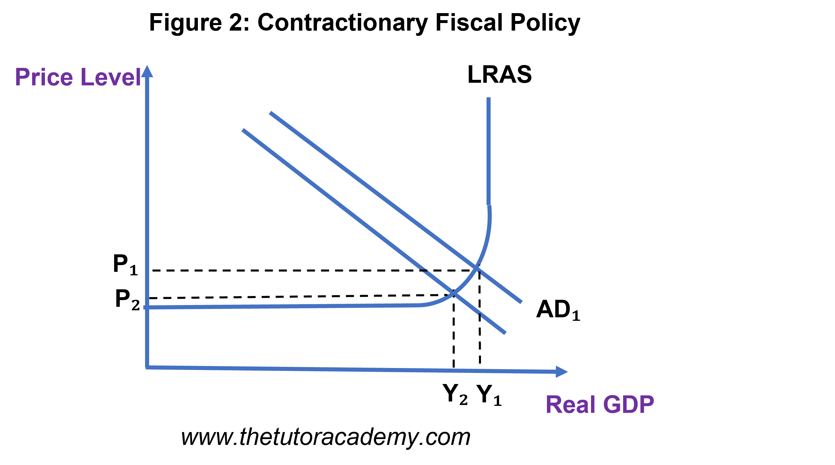 Demand-Side Policies – AS/A LEVELS/IB/IAL – The Tutor Academy