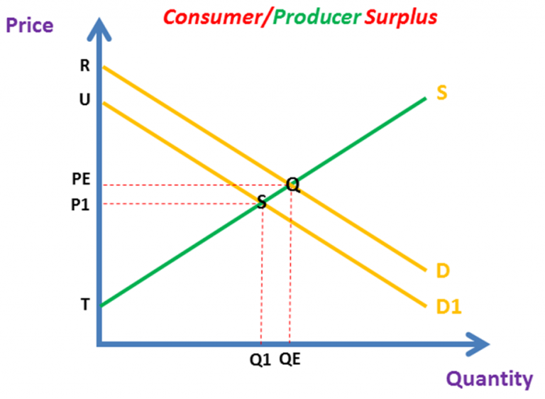 Consumer & Producer Surplus (AS/A LEVELS/IB/IAL) – The Tutor Academy