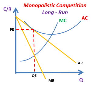 Monopolistic Competition – The Tutor Academy