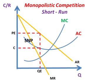 Monopolistic Competition – The Tutor Academy