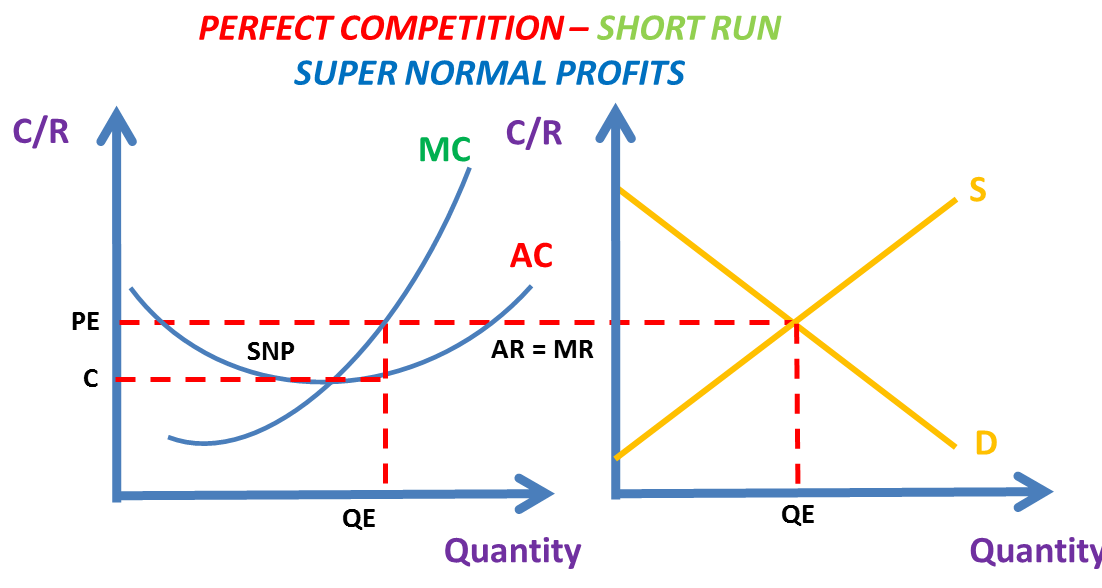 Perfect Competition Economics Revision The Tutor Academy LTD The 