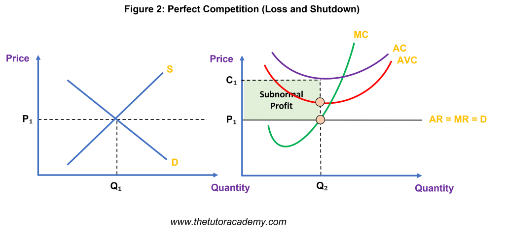 Perfect Competition – Economics Revision – The Tutor Academy LTD – The ...