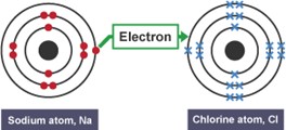 Structure, bonding and properties of matter – The Tutor Academy