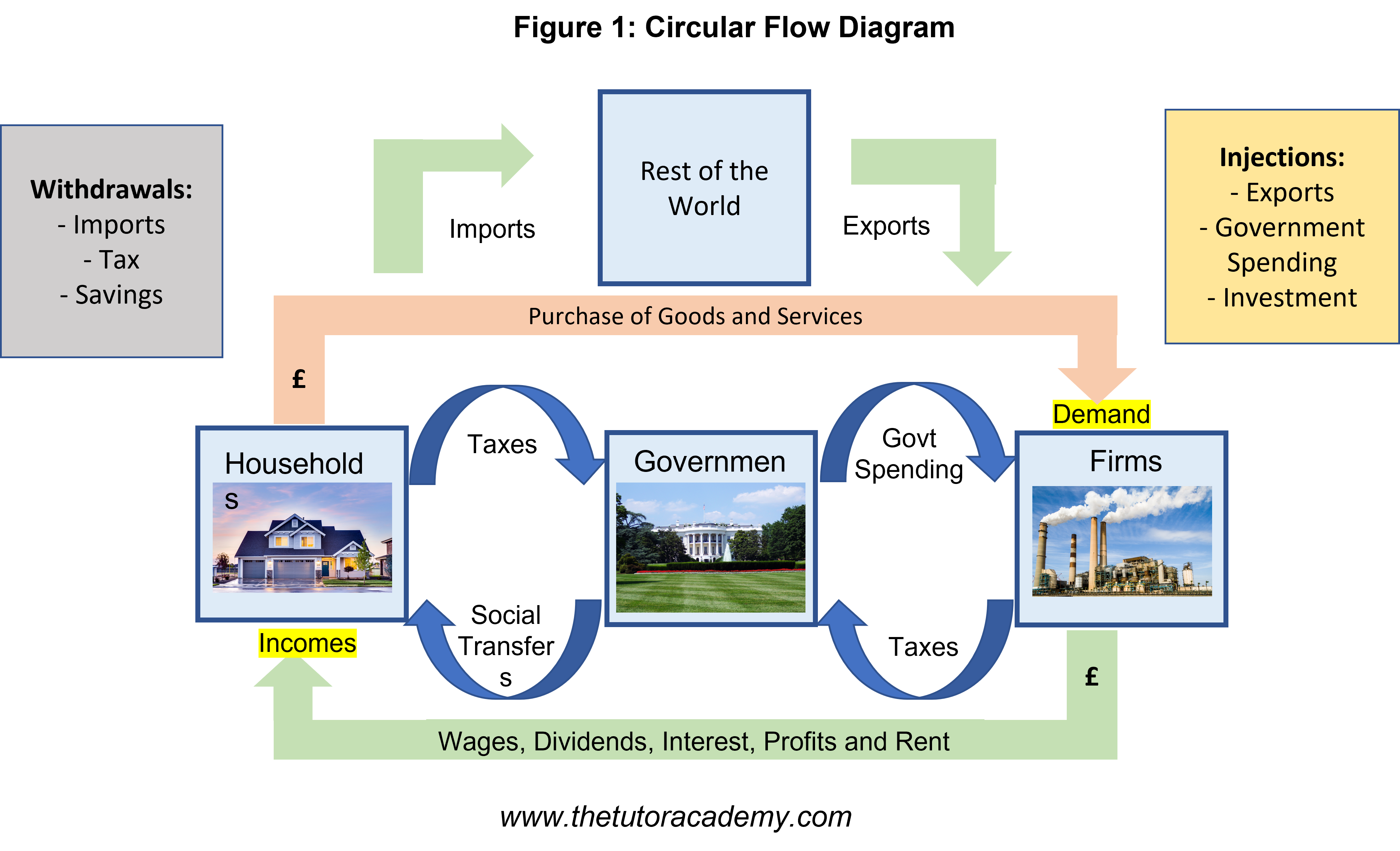 circular-flow-of-income-the-tutor-academy