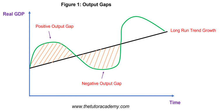 Output Gaps – The Tutor Academy