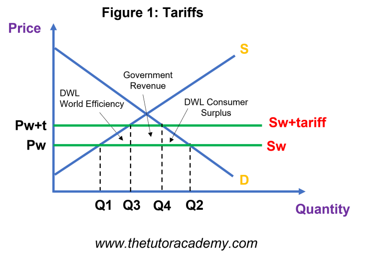 Types Of Restrictions On Free Trade Economics Revision The Tutor 