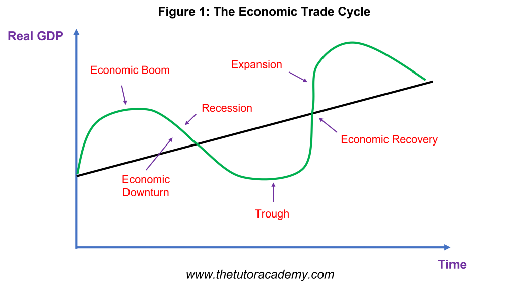 Trade Cycle The Tutor Academy