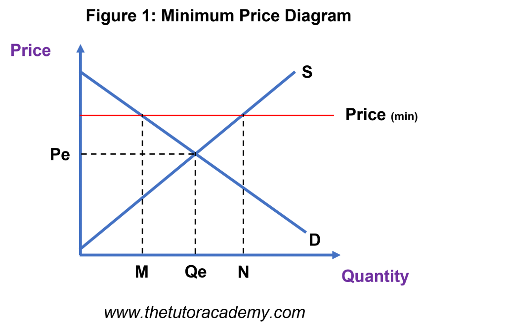 Minimum Prices Price Floors Economics Revision The Tutor Academy 