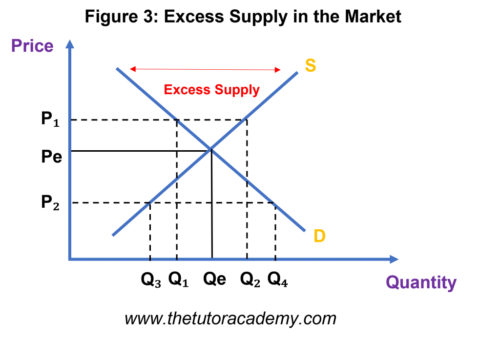 Price Determination – The Tutor Academy